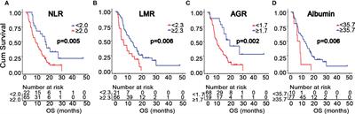 Cumulative Scoring Systems and Nomograms for Predicating Survival in Patients With Glioblastomas: A Study Based on Peripheral Inflammatory Markers